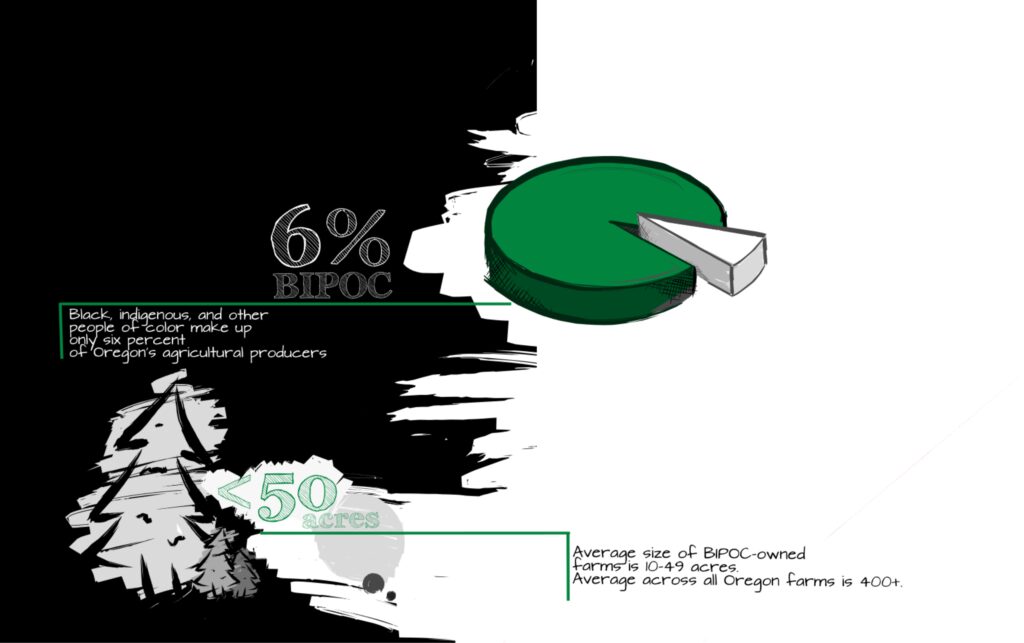 Pie chart representing that only 6% of Oregon farmers are BIPOC; Forest scene next to statistic that BIPOC farms are on average 10-49 acres compared to 400+ acres across all farms